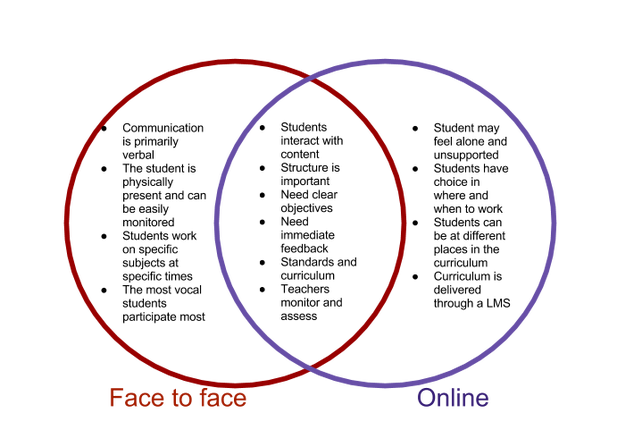Online Vs Blended Vs Face To Face Venn Diagram Lec Portfolio